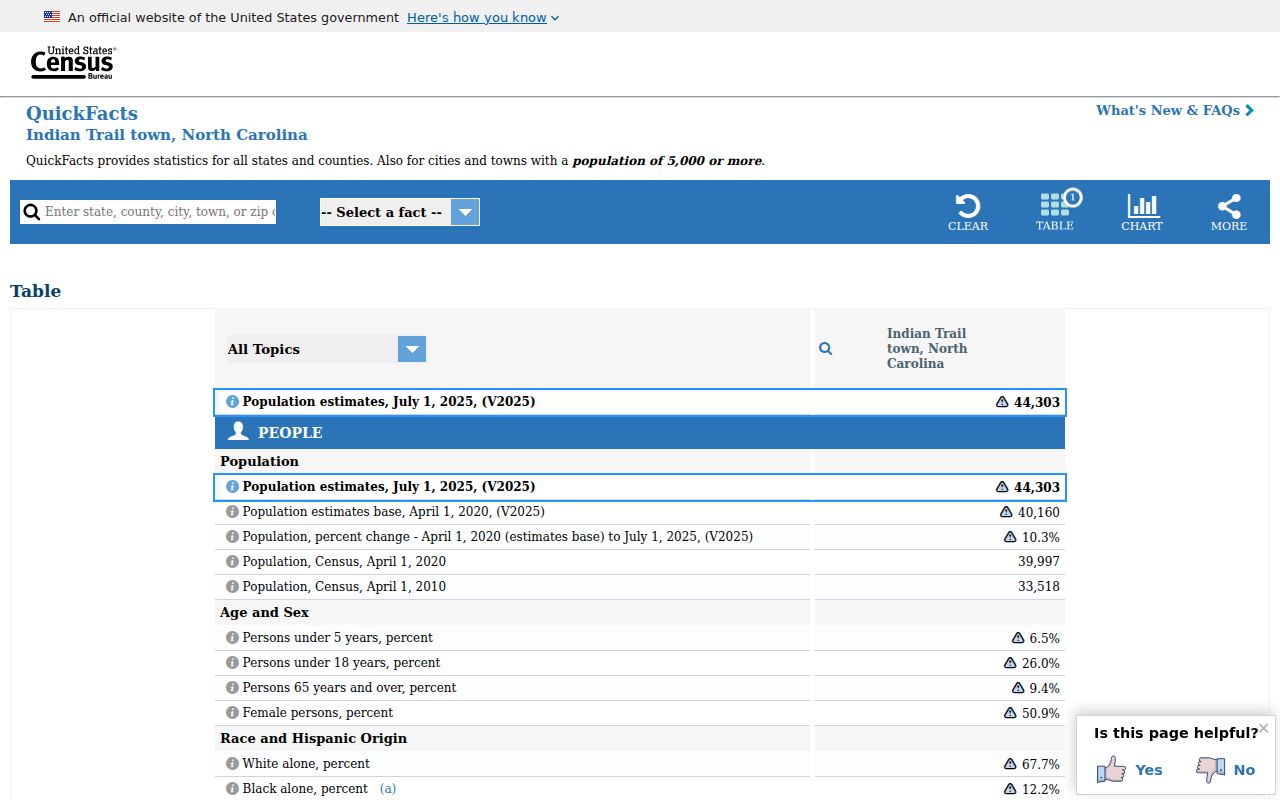 Indian Trail ZIP code directory Census QuickFacts context
